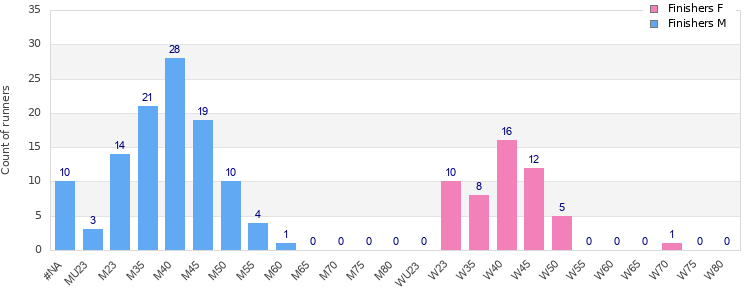 Age group distribution