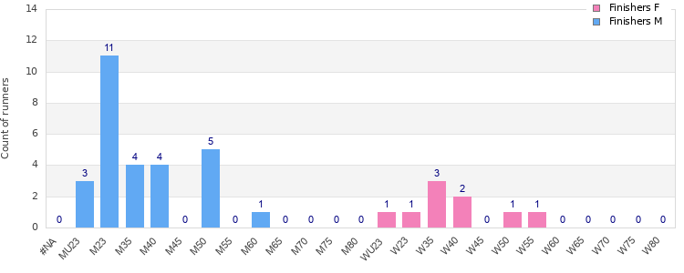 Age group distribution