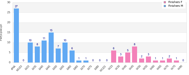 Age group distribution