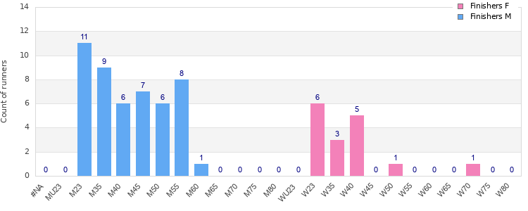Age group distribution