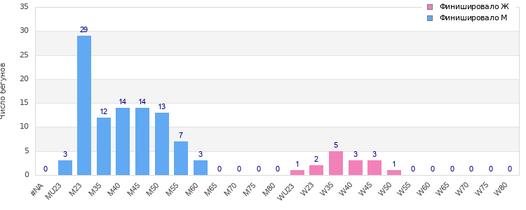 Age group distribution