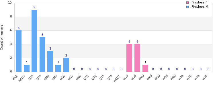 Age group distribution