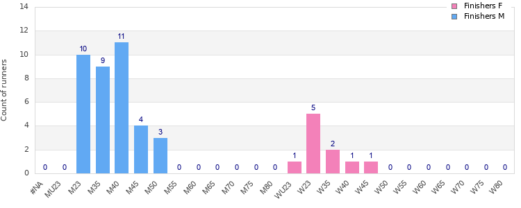 Age group distribution