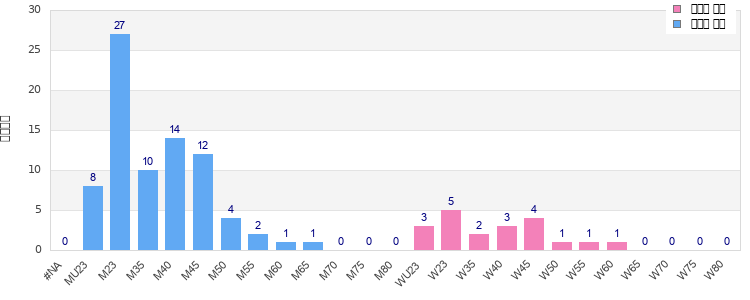 Age group distribution