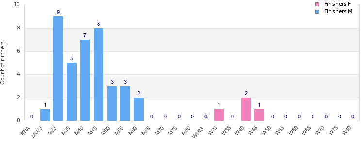 Age group distribution