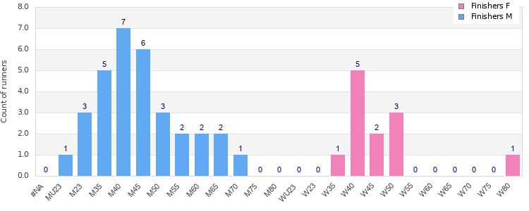 Age group distribution