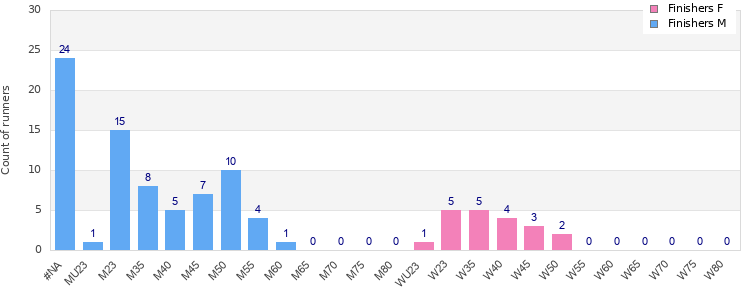 Age group distribution