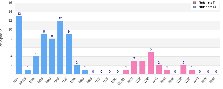 Age group distribution