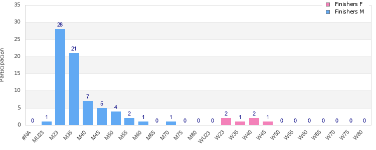 Age group distribution