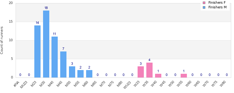Age group distribution