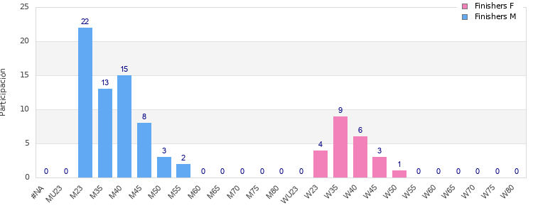 Age group distribution