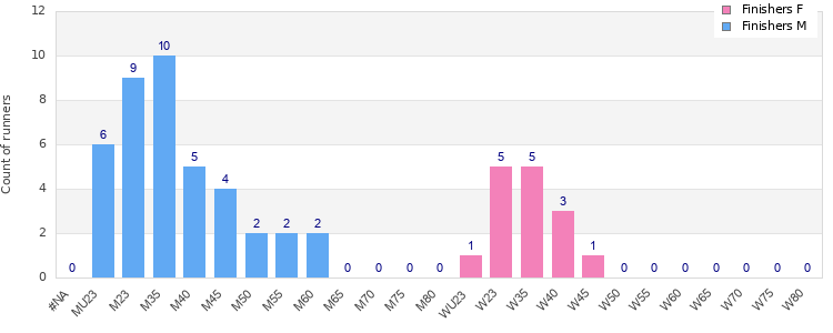 Age group distribution