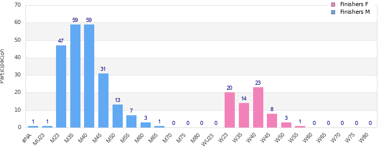 Age group distribution