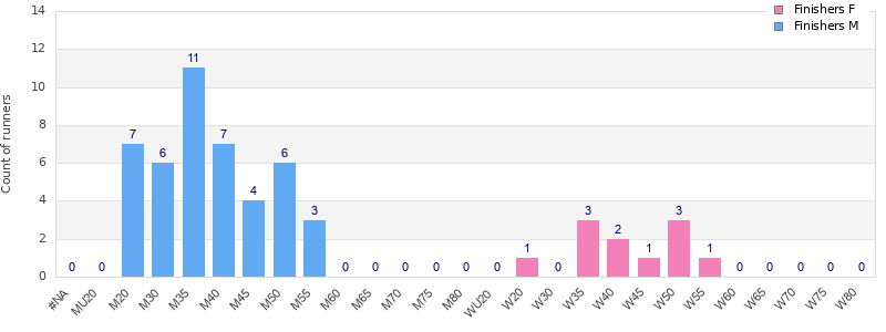 Age group distribution