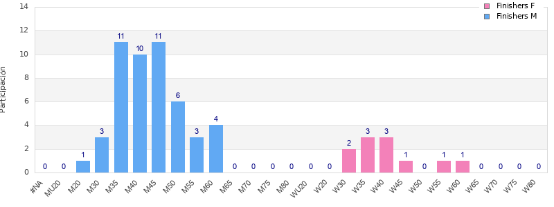 Age group distribution