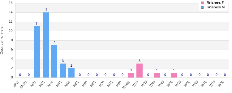Age group distribution