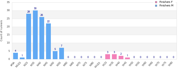 Age group distribution