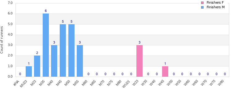 Age group distribution