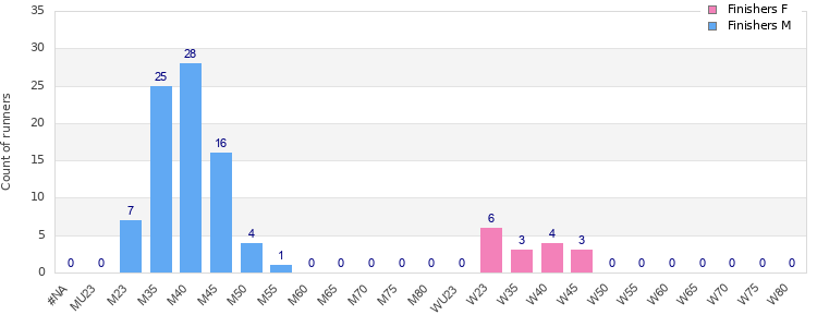 Age group distribution