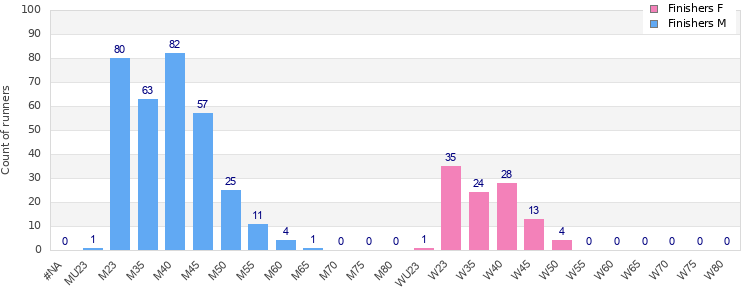 Age group distribution