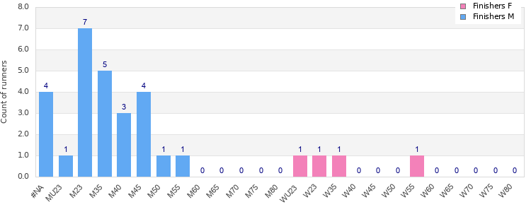 Age group distribution