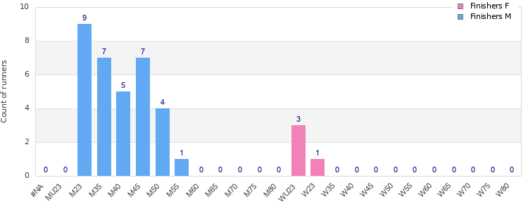 Age group distribution