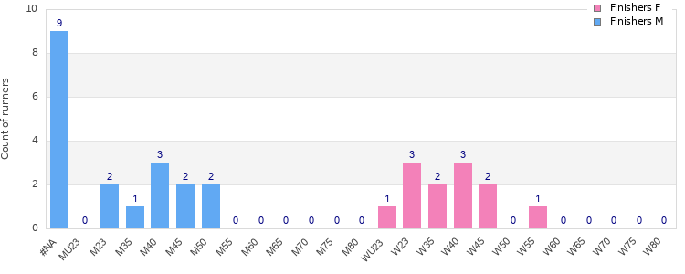 Age group distribution