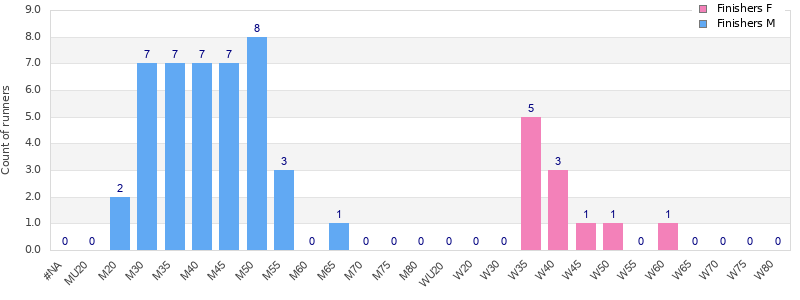Age group distribution