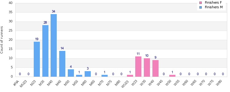 Age group distribution