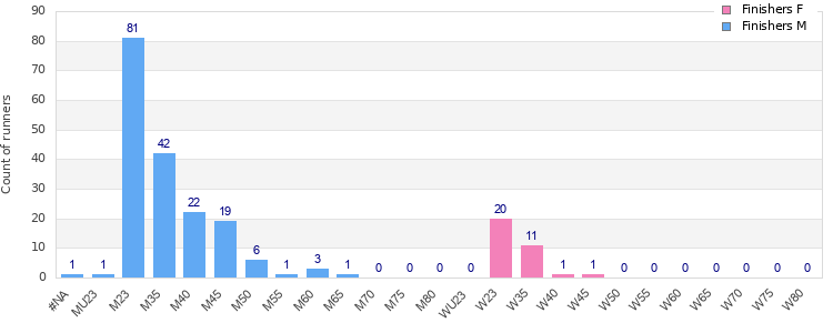 Age group distribution