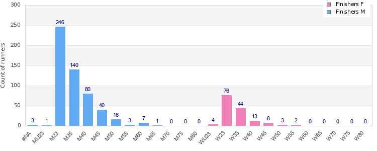 Age group distribution