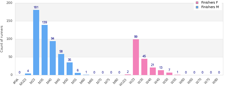 Age group distribution
