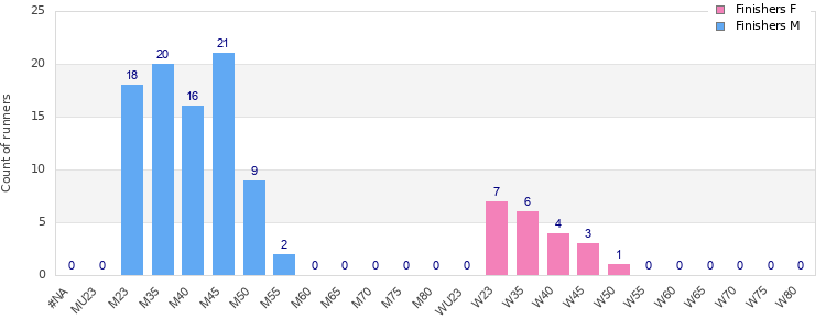 Age group distribution
