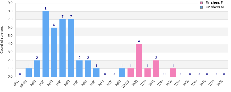 Age group distribution