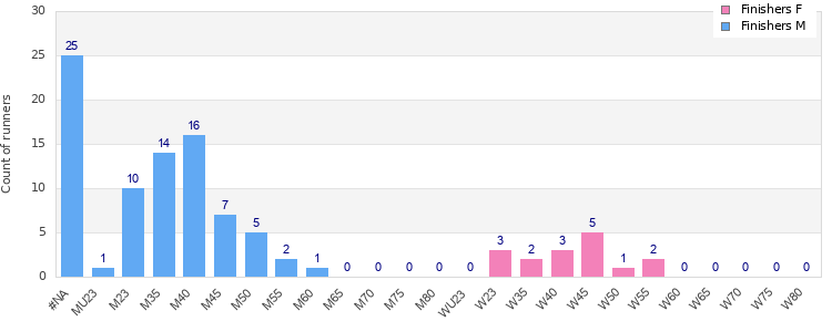 Age group distribution
