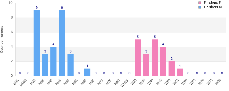 Age group distribution
