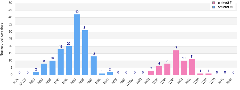 Age group distribution