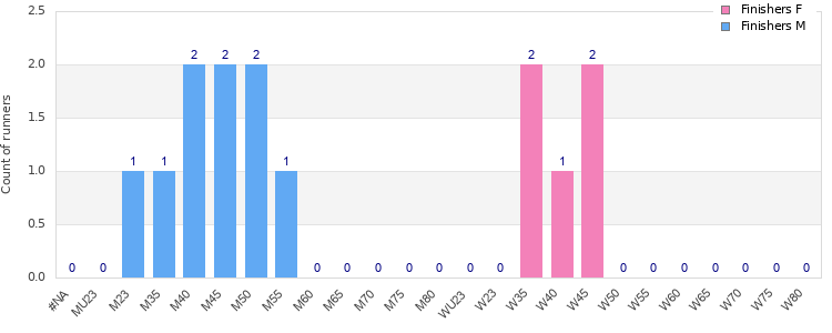 Age group distribution