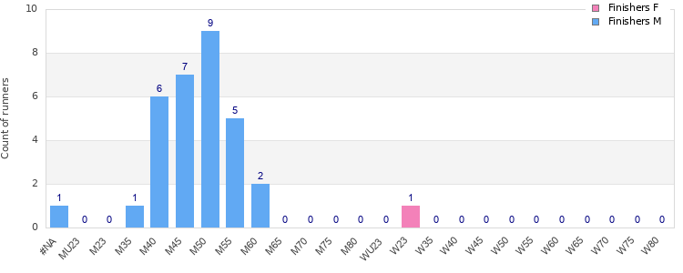 Age group distribution