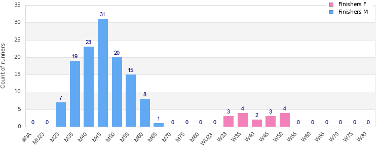 Age group distribution