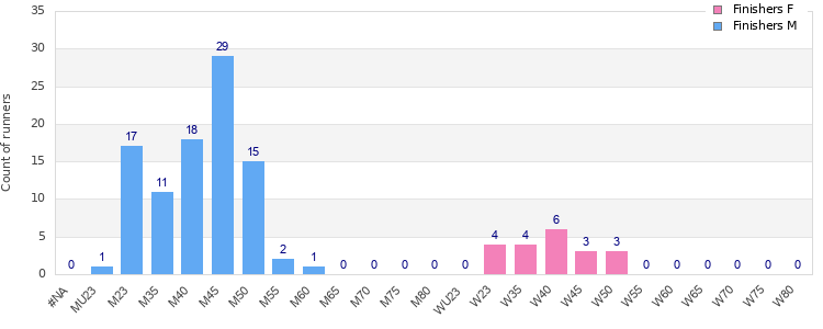 Age group distribution