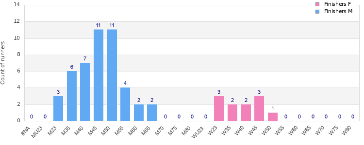 Age group distribution