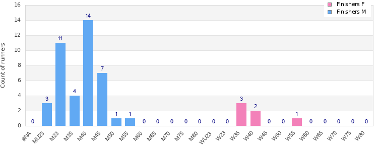 Age group distribution