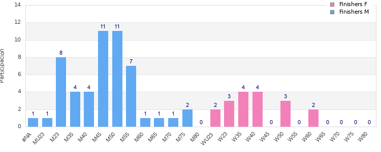 Age group distribution