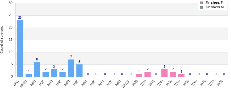 Age group distribution