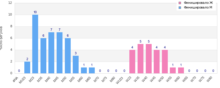Age group distribution