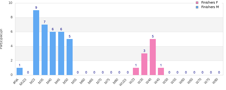 Age group distribution