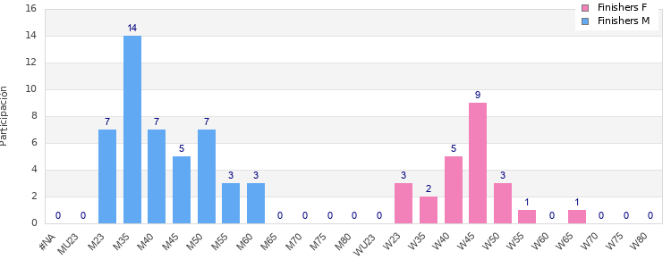 Age group distribution