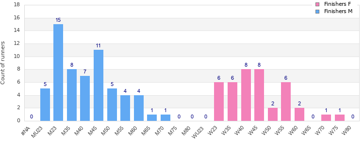 Age group distribution