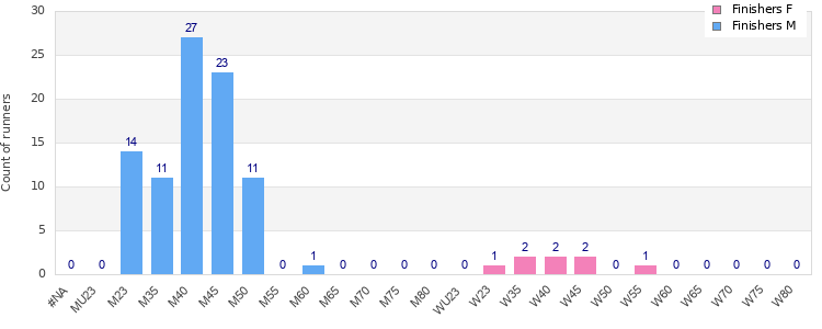 Age group distribution
